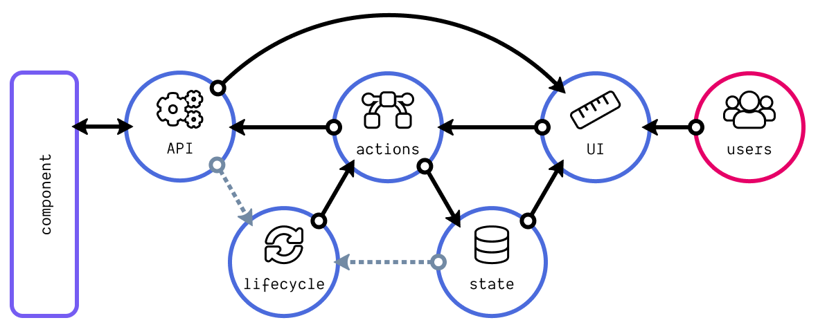 The UI component anatomy