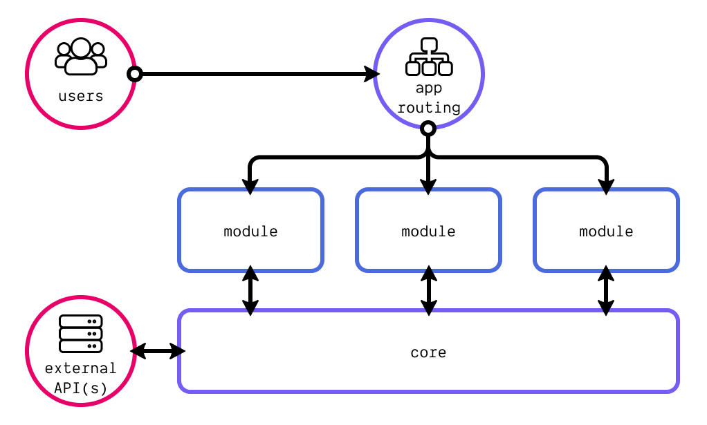 High-level scalable front-end architecture