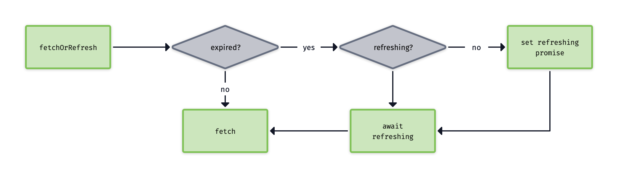 Refresh flow