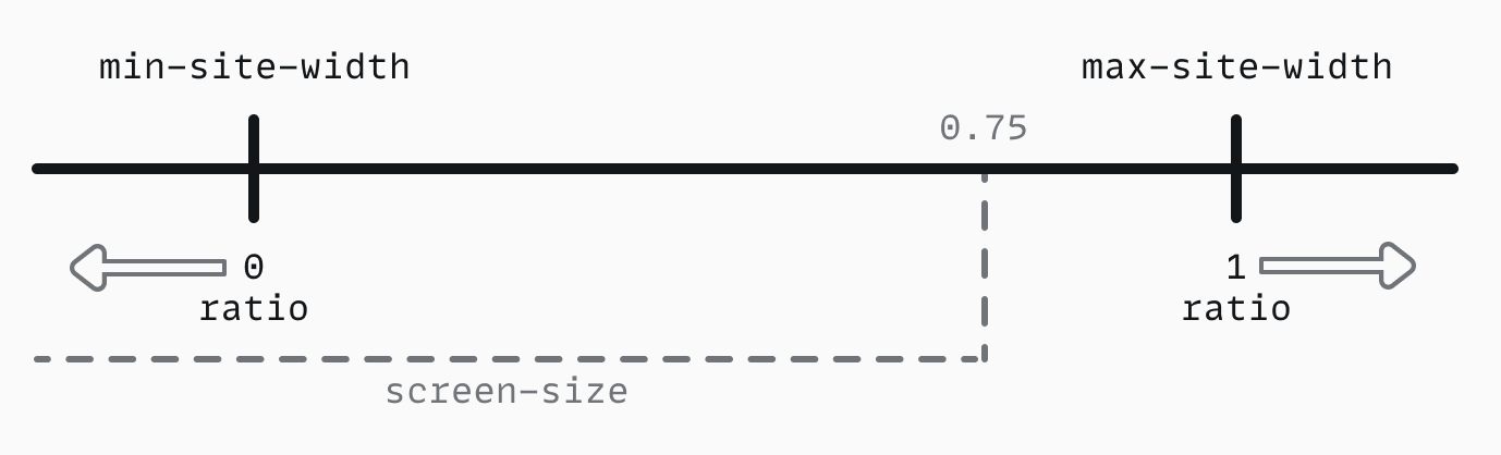 Fluit ratio